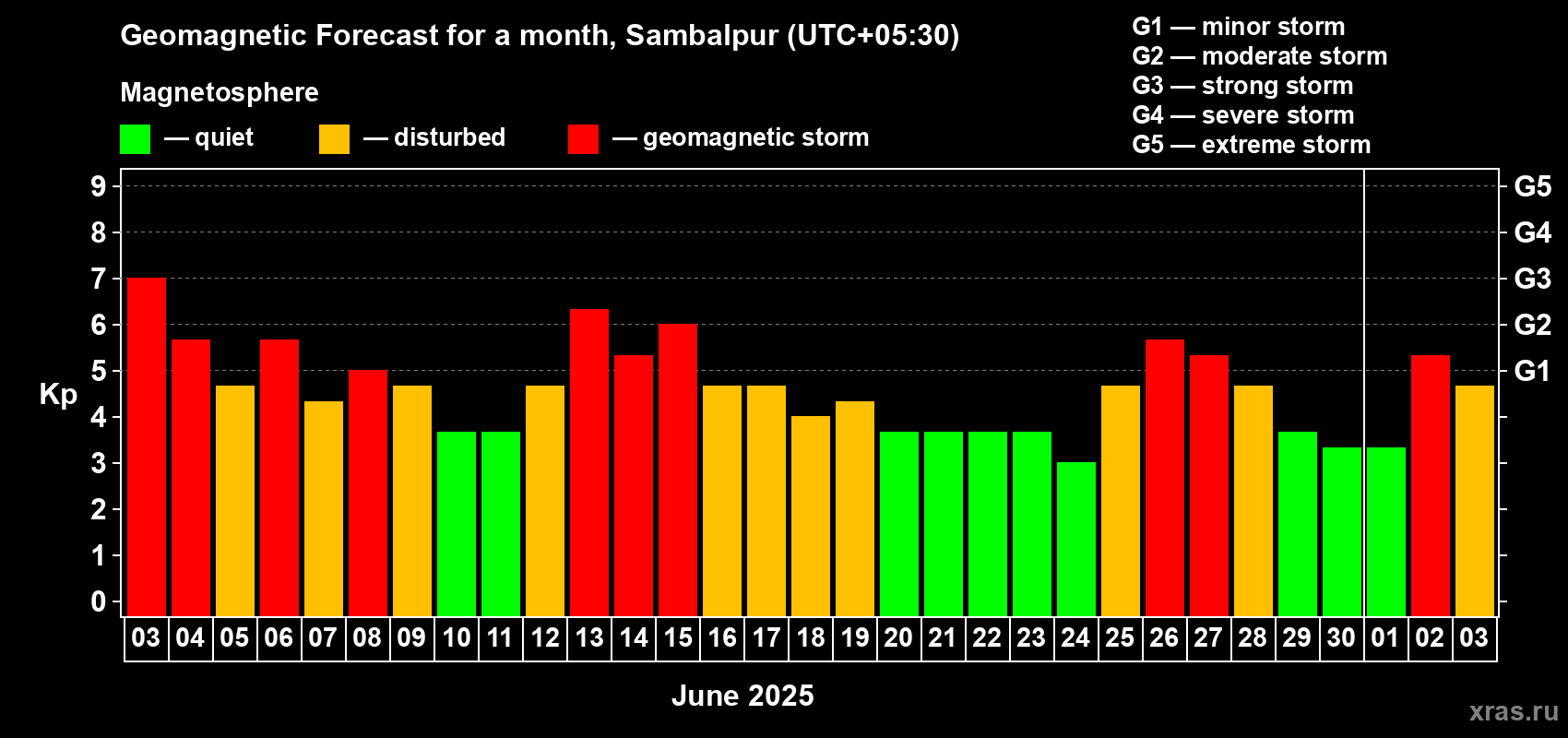Forecast of the daily maximal value of geomagnetic index Kp for <b>1 month</b> (31 days) <b>from Jun 03, 2025 to Jul 03, 2025</b>