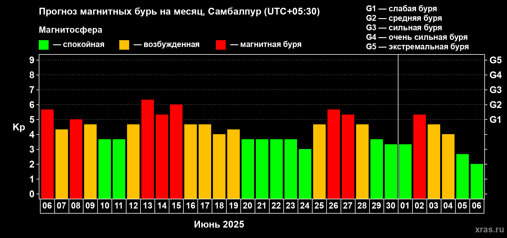 Прогноз максимального суточного геомагнитного индекса Kp на <b>1 месяц</b> (31 день) <b>с 06 июня по 06 июля 2025 г</b>