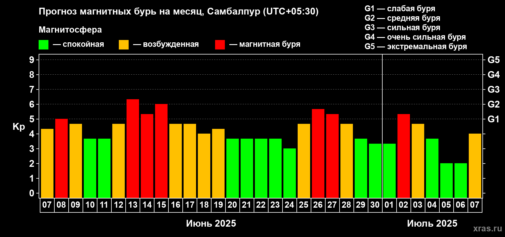 Прогноз максимального суточного геомагнитного индекса Kp на <b>1 месяц</b> (31 день) <b>с 07 июня по 07 июля 2025 г</b>