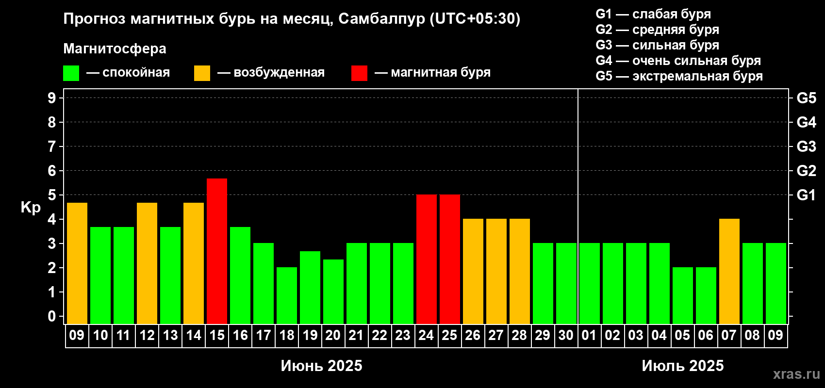 Прогноз максимального суточного геомагнитного индекса Kp на <b>1 месяц</b> (31 день) <b>с 09 июня по 09 июля 2025 г</b>