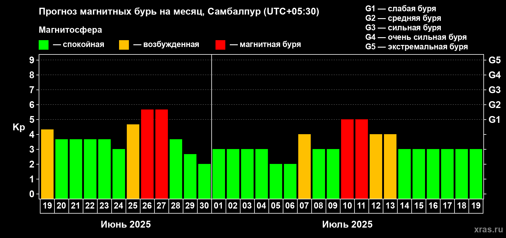 Прогноз максимального суточного геомагнитного индекса Kp на <b>1 месяц</b> (31 день) <b>с 19 июня по 19 июля 2025 г</b>