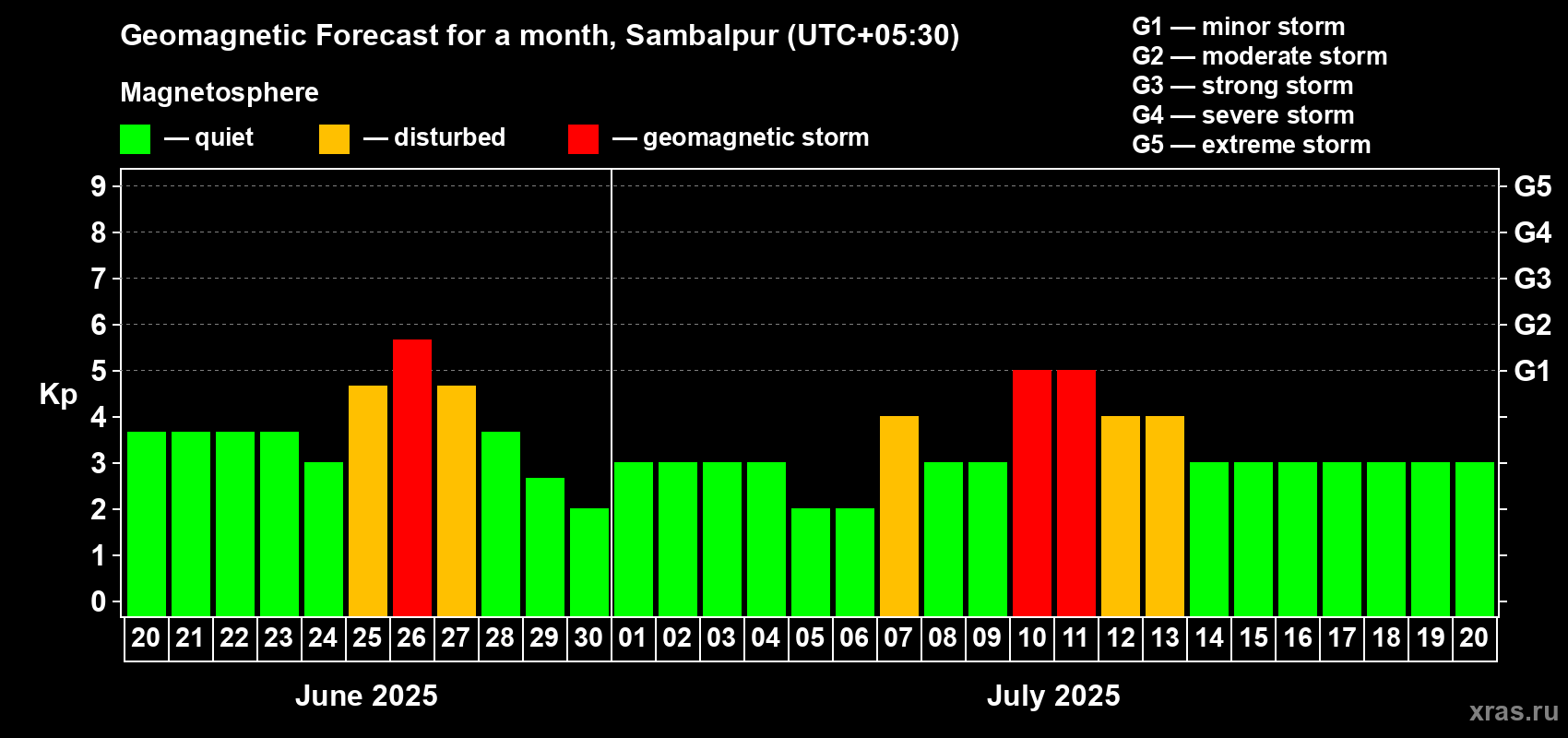 Forecast of the daily maximal value of geomagnetic index Kp for <b>1 month</b> (31 days) <b>from Jun 20, 2025 to Jul 20, 2025</b>