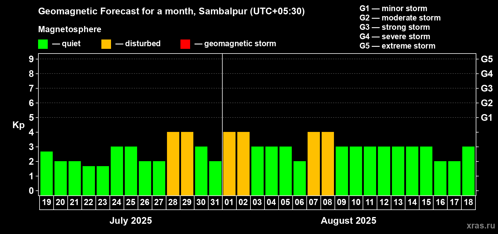 Forecast of the daily maximal value of geomagnetic index Kp for <b>1 month</b> (31 days) <b>from Jul 19, 2025 to Aug 18, 2025</b>