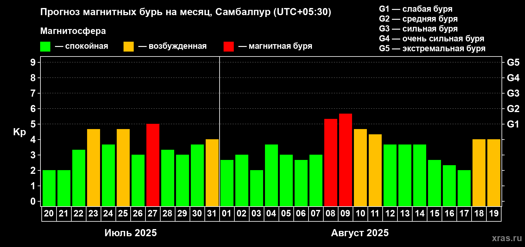 Прогноз максимального суточного геомагнитного индекса Kp на <b>1 месяц</b> (31 день) <b>с 20 июля по 19 августа 2025 г</b>