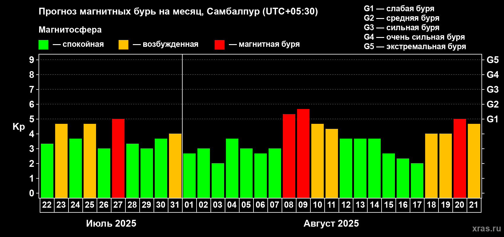 Прогноз максимального суточного геомагнитного индекса Kp на <b>1 месяц</b> (31 день) <b>с 22 июля по 21 августа 2025 г</b>