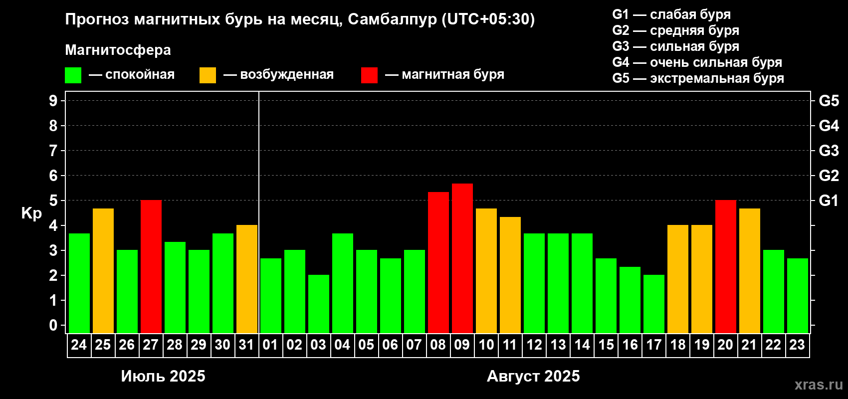 Прогноз максимального суточного геомагнитного индекса Kp на <b>1 месяц</b> (31 день) <b>с 24 июля по 23 августа 2025 г</b>
