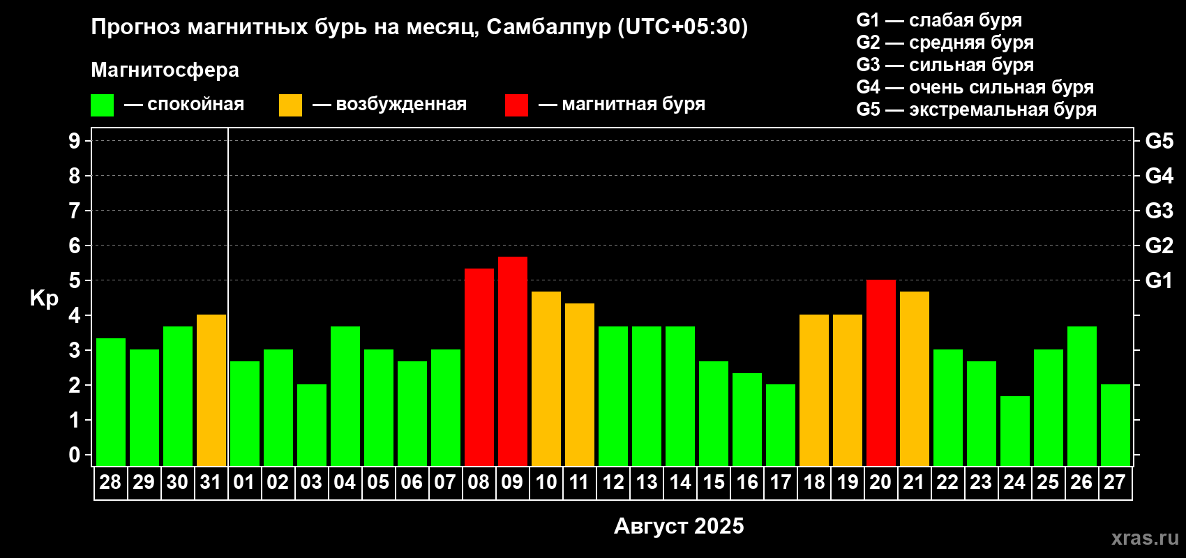 Прогноз максимального суточного геомагнитного индекса Kp на <b>1 месяц</b> (31 день) <b>с 28 июля по 27 августа 2025 г</b>