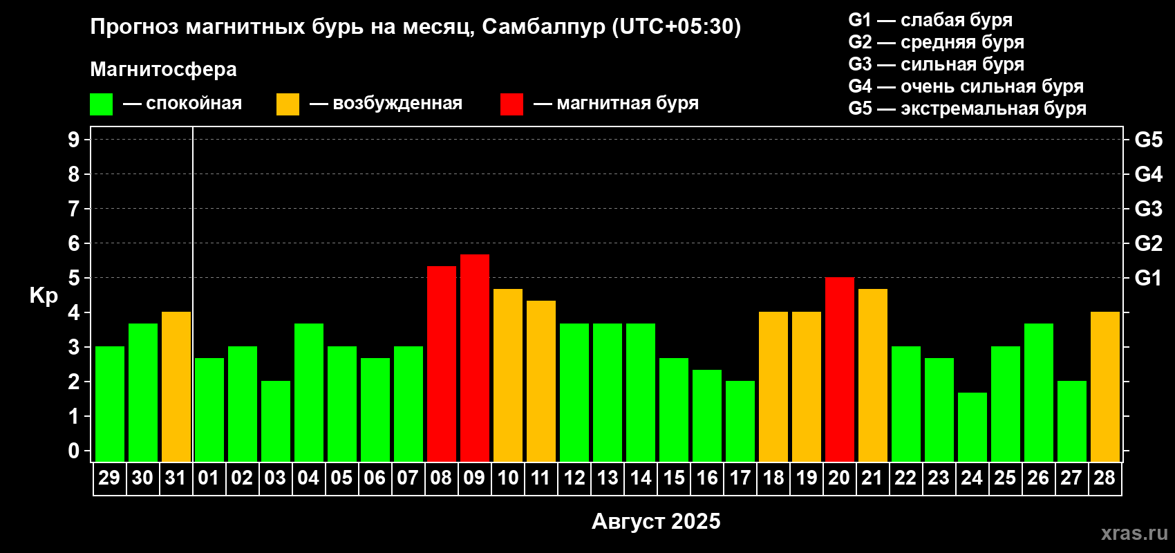 Прогноз максимального суточного геомагнитного индекса Kp на <b>1 месяц</b> (31 день) <b>с 29 июля по 28 августа 2025 г</b>