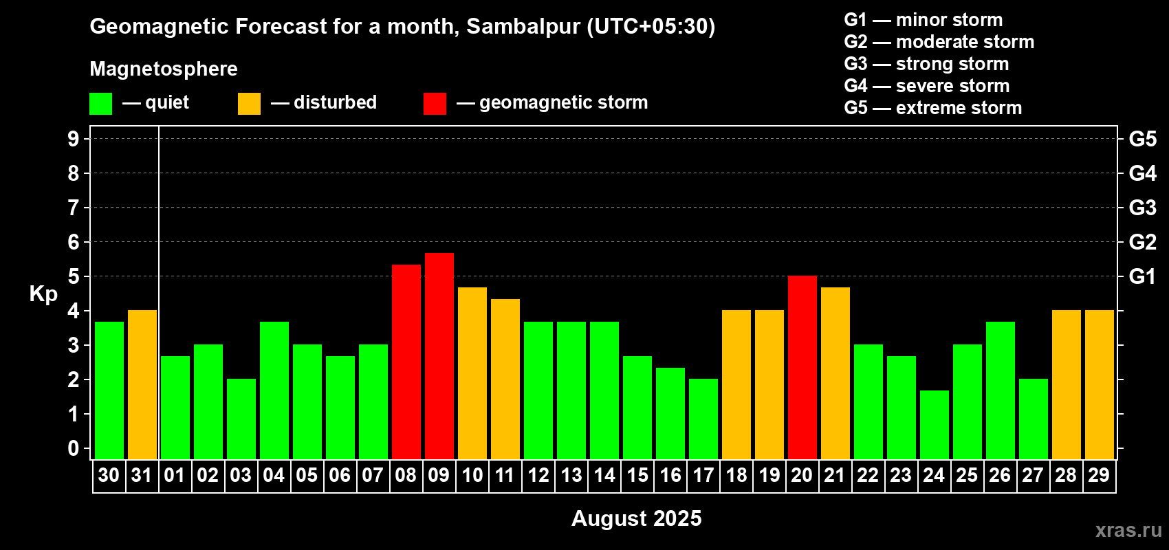 Forecast of the daily maximal value of geomagnetic index Kp for <b>1 month</b> (31 days) <b>from Jul 30, 2025 to Aug 29, 2025</b>