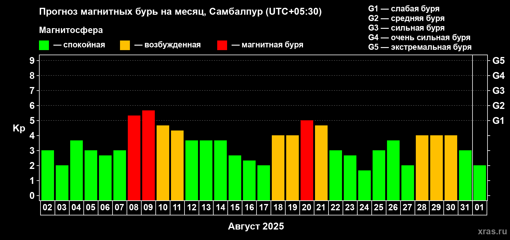 Прогноз максимального суточного геомагнитного индекса Kp на <b>1 месяц</b> (31 день) <b>с 02 августа по 01 сентября 2025 г</b>