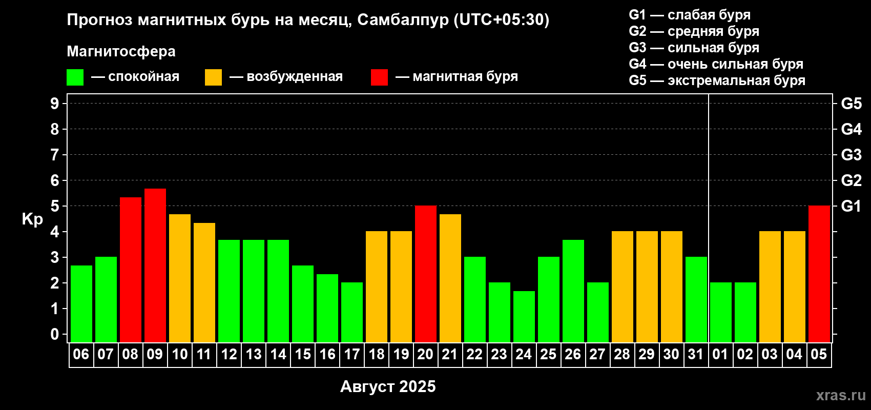 Прогноз максимального суточного геомагнитного индекса Kp на <b>1 месяц</b> (31 день) <b>с 06 августа по 05 сентября 2025 г</b>