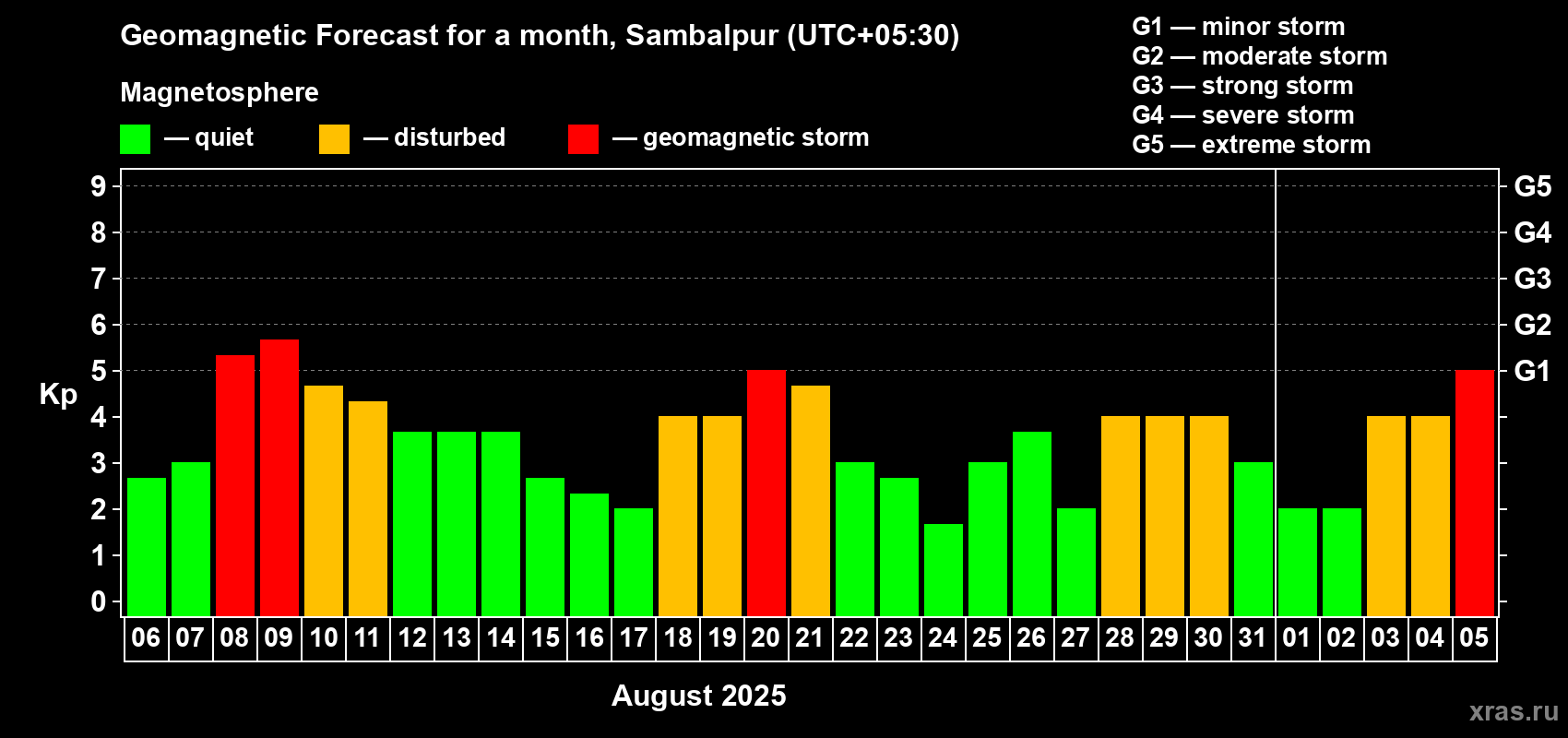 Forecast of the daily maximal value of geomagnetic index Kp for <b>1 month</b> (31 days) <b>from Aug 06, 2025 to Sep 05, 2025</b>