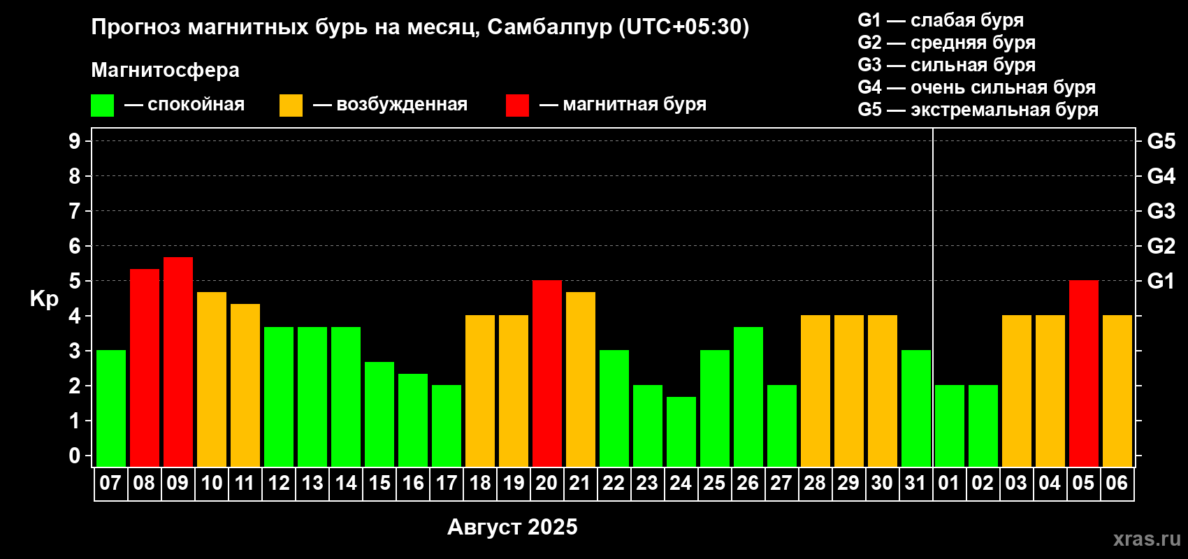 Прогноз максимального суточного геомагнитного индекса Kp на <b>1 месяц</b> (31 день) <b>с 07 августа по 06 сентября 2025 г</b>