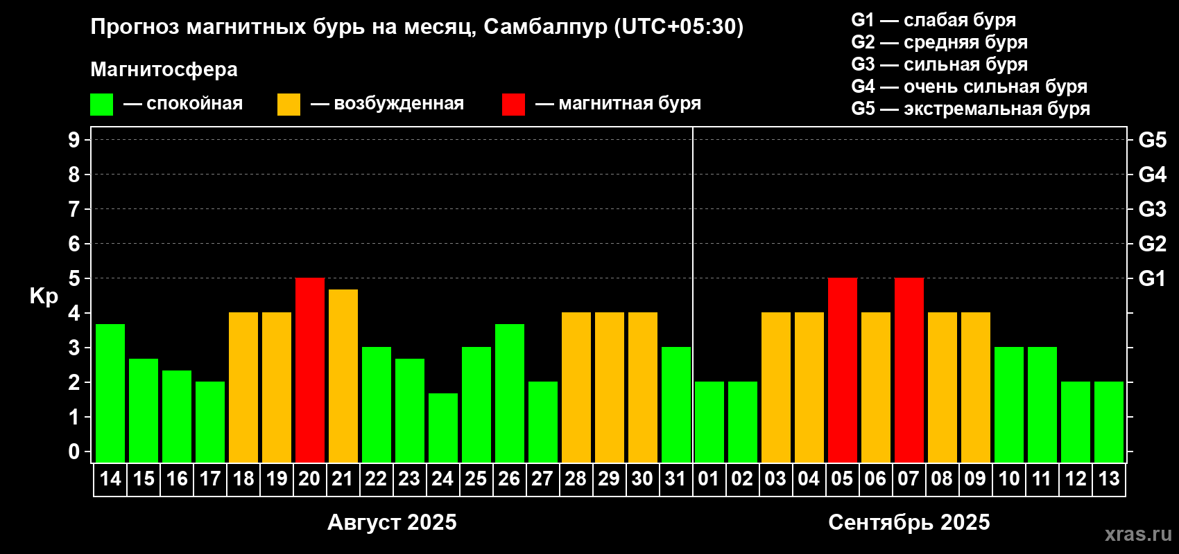 Прогноз максимального суточного геомагнитного индекса Kp на <b>1 месяц</b> (31 день) <b>с 14 августа по 13 сентября 2025 г</b>