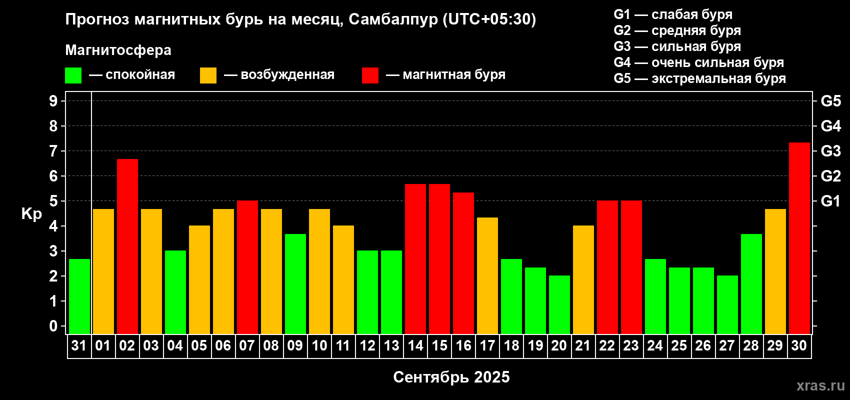 Прогноз максимального суточного геомагнитного индекса Kp на <b>1 месяц</b> (31 день) <b>с 31 августа по 30 сентября 2025 г</b>
