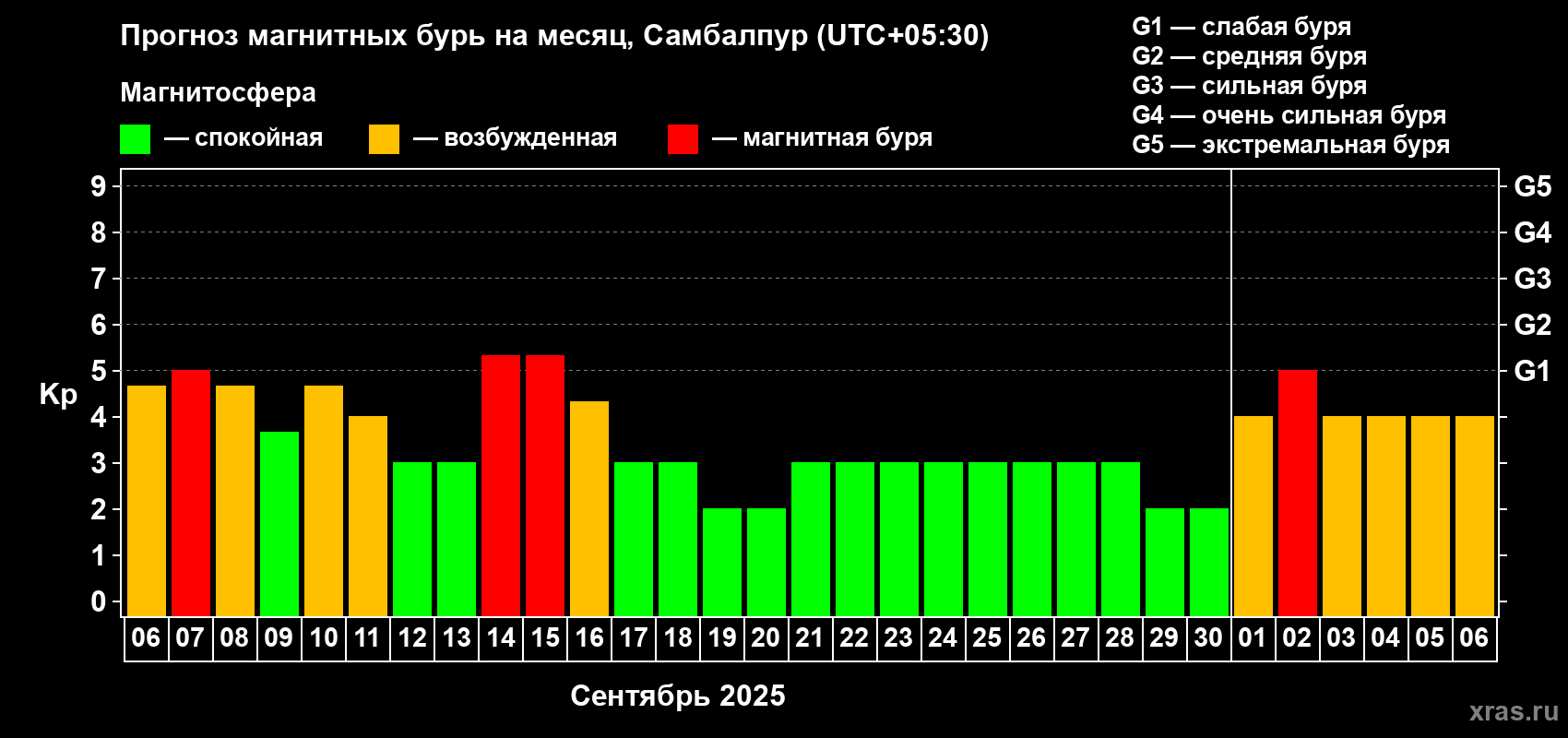 Прогноз максимального суточного геомагнитного индекса Kp на <b>1 месяц</b> (31 день) <b>с 06 сентября по 06 октября 2025 г</b>