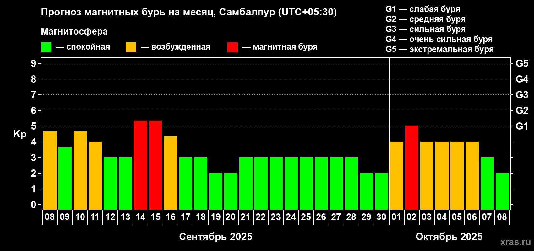 Прогноз максимального суточного геомагнитного индекса Kp на <b>1 месяц</b> (31 день) <b>с 08 сентября по 08 октября 2025 г</b>