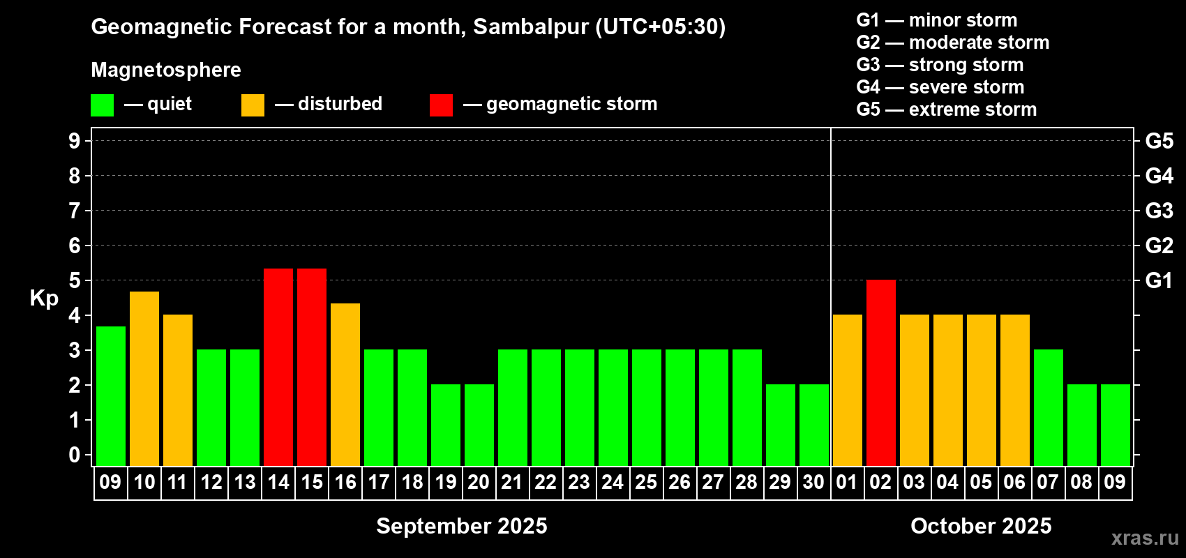 Forecast of the daily maximal value of geomagnetic index Kp for <b>1 month</b> (31 days) <b>from Sep 09, 2025 to Oct 09, 2025</b>