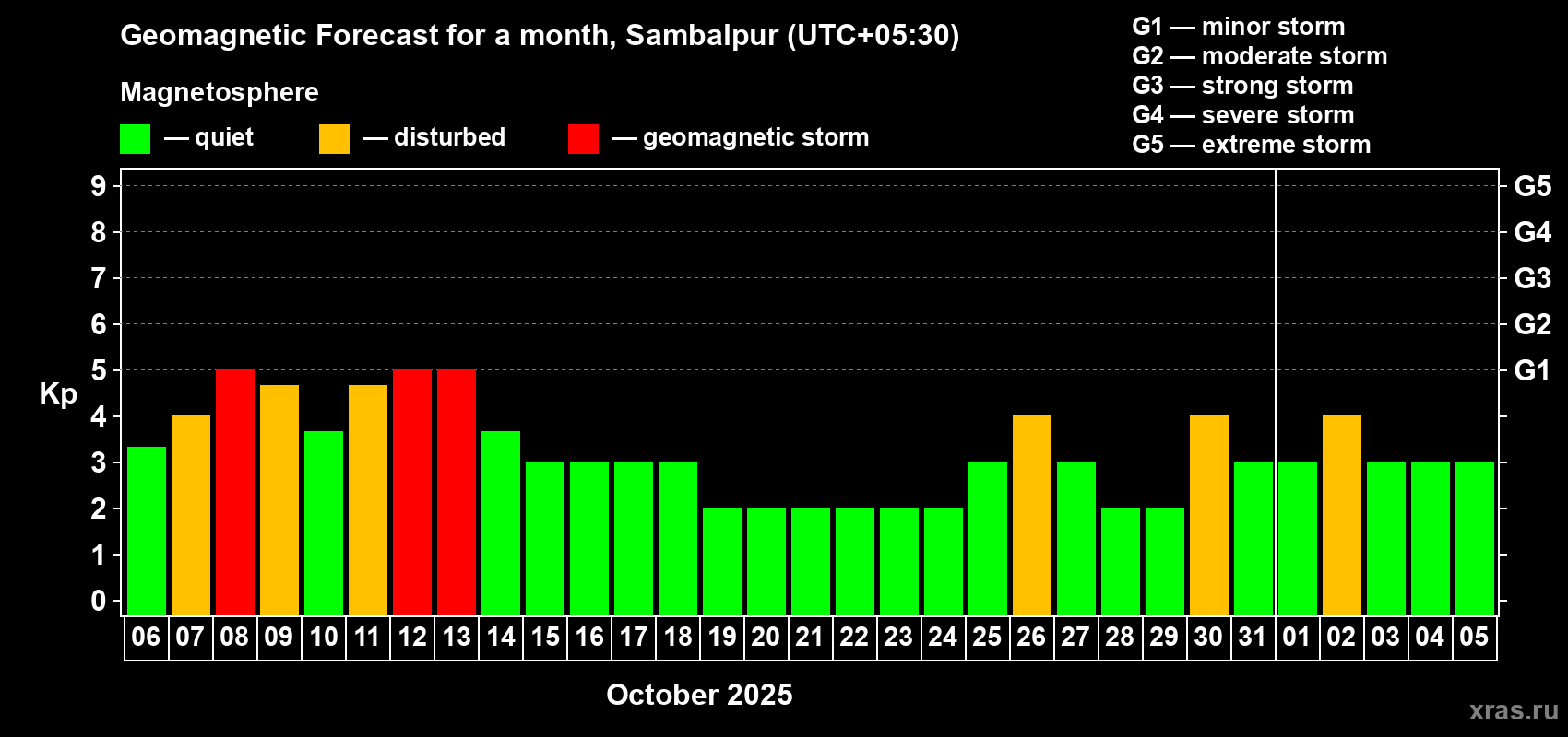 Forecast of the daily maximal value of geomagnetic index Kp for <b>1 month</b> (31 days) <b>from Oct 06, 2025 to Nov 05, 2025</b>