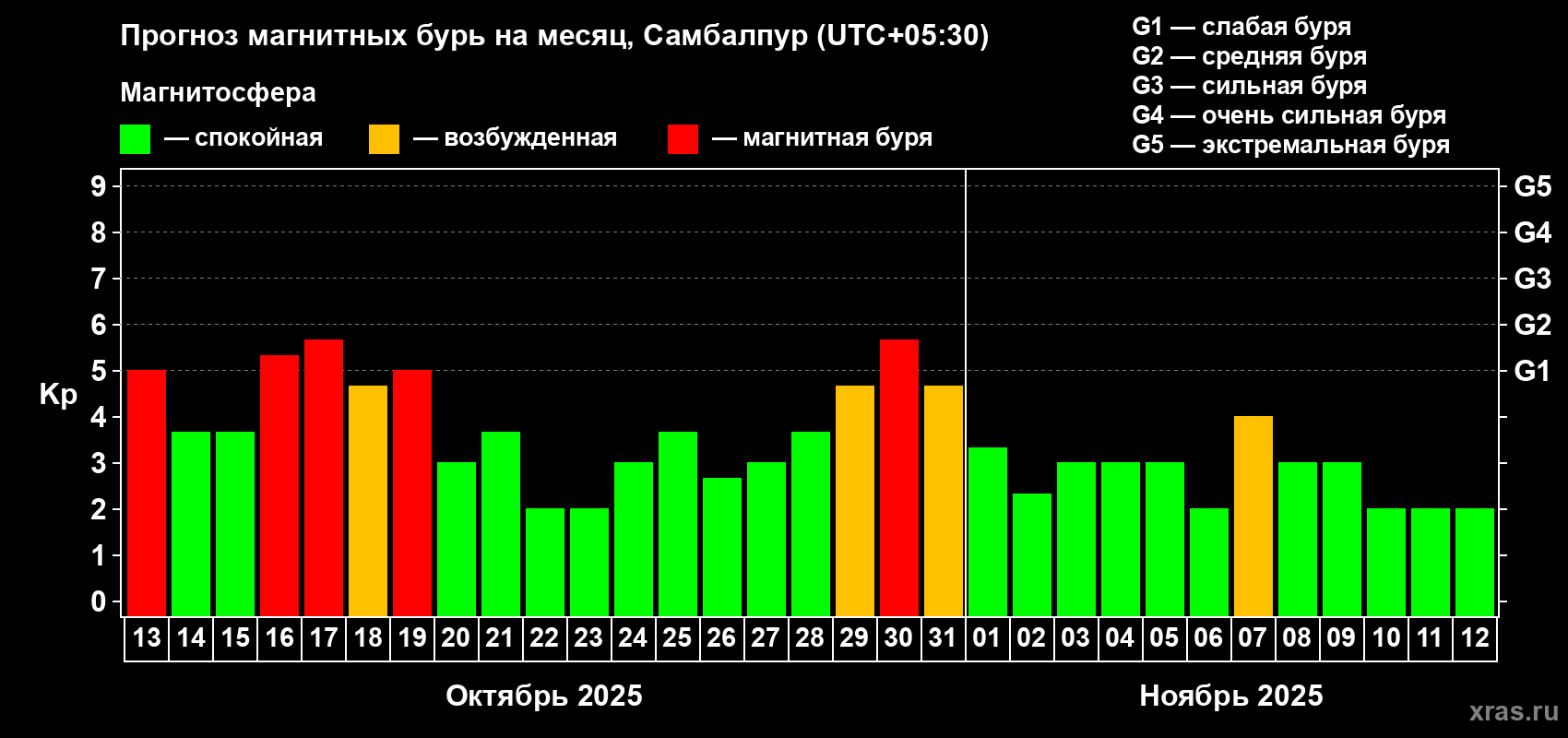 Прогноз максимального суточного геомагнитного индекса Kp на <b>1 месяц</b> (31 день) <b>с 13 октября по 12 ноября 2025 г</b>