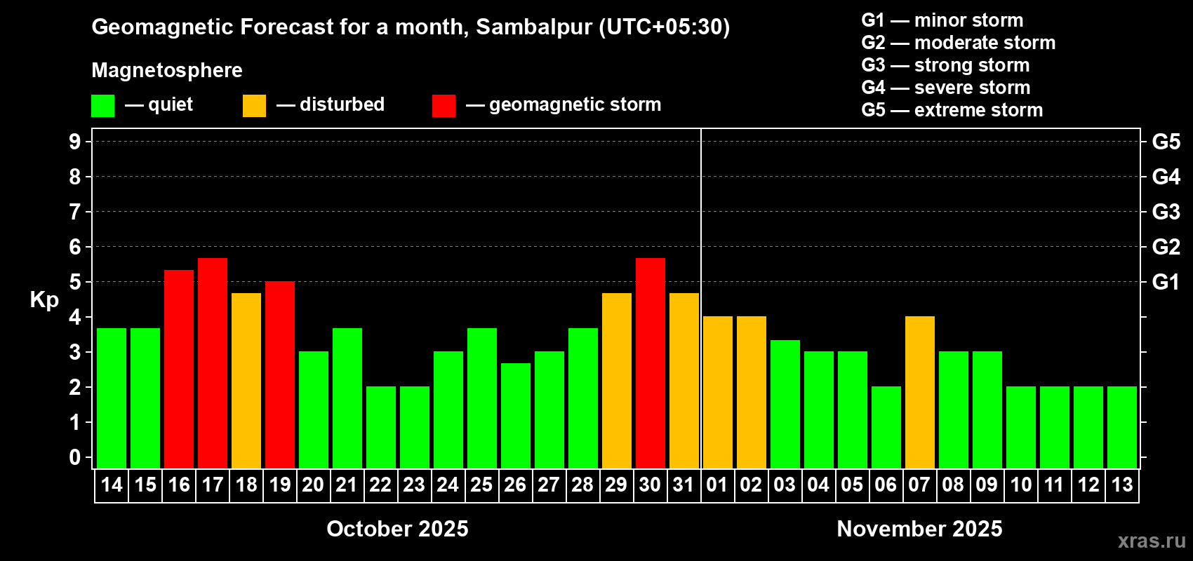 Forecast of the daily maximal value of geomagnetic index Kp for <b>1 month</b> (31 days) <b>from Oct 14, 2025 to Nov 13, 2025</b>