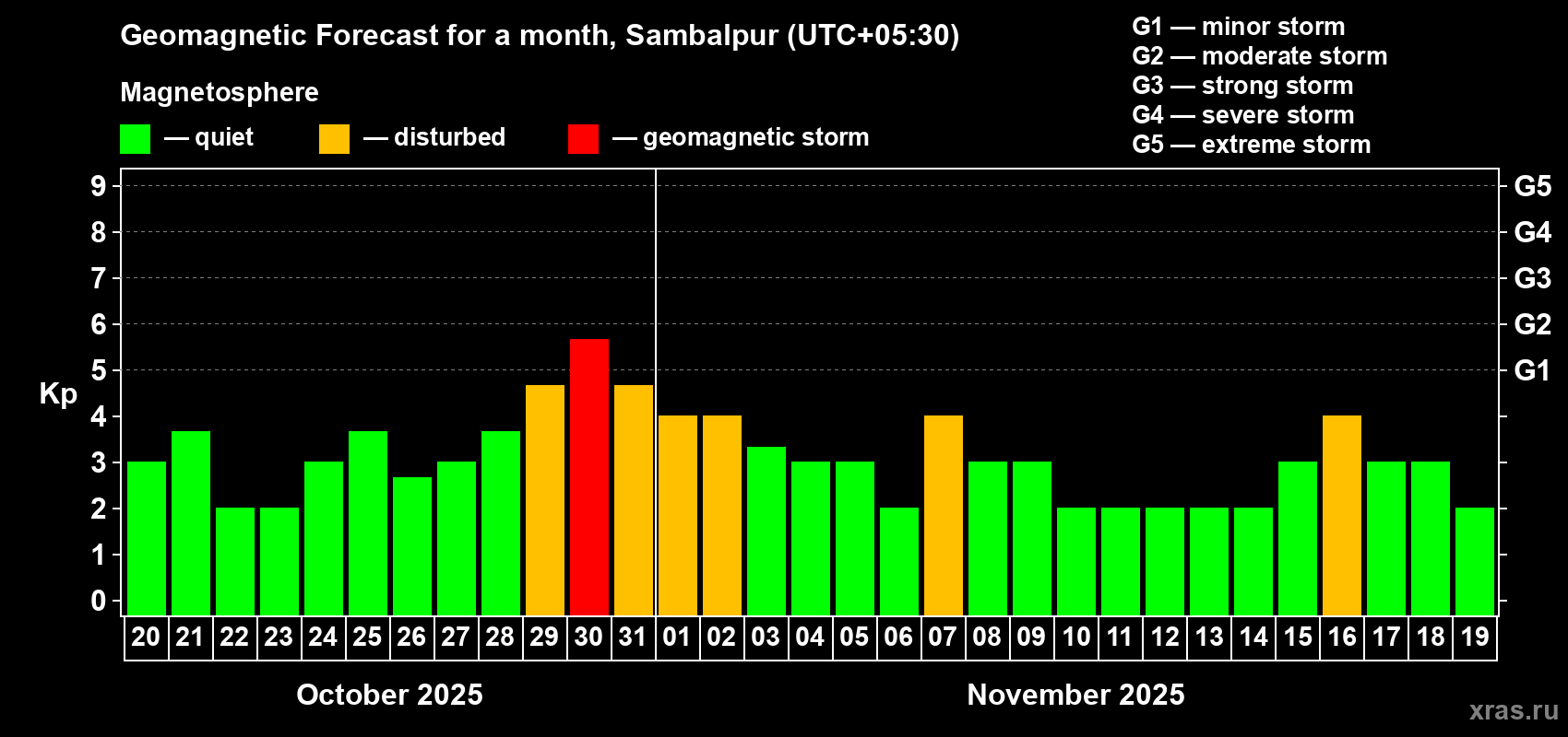 Forecast of the daily maximal value of geomagnetic index Kp for <b>1 month</b> (31 days) <b>from Oct 20, 2025 to Nov 19, 2025</b>
