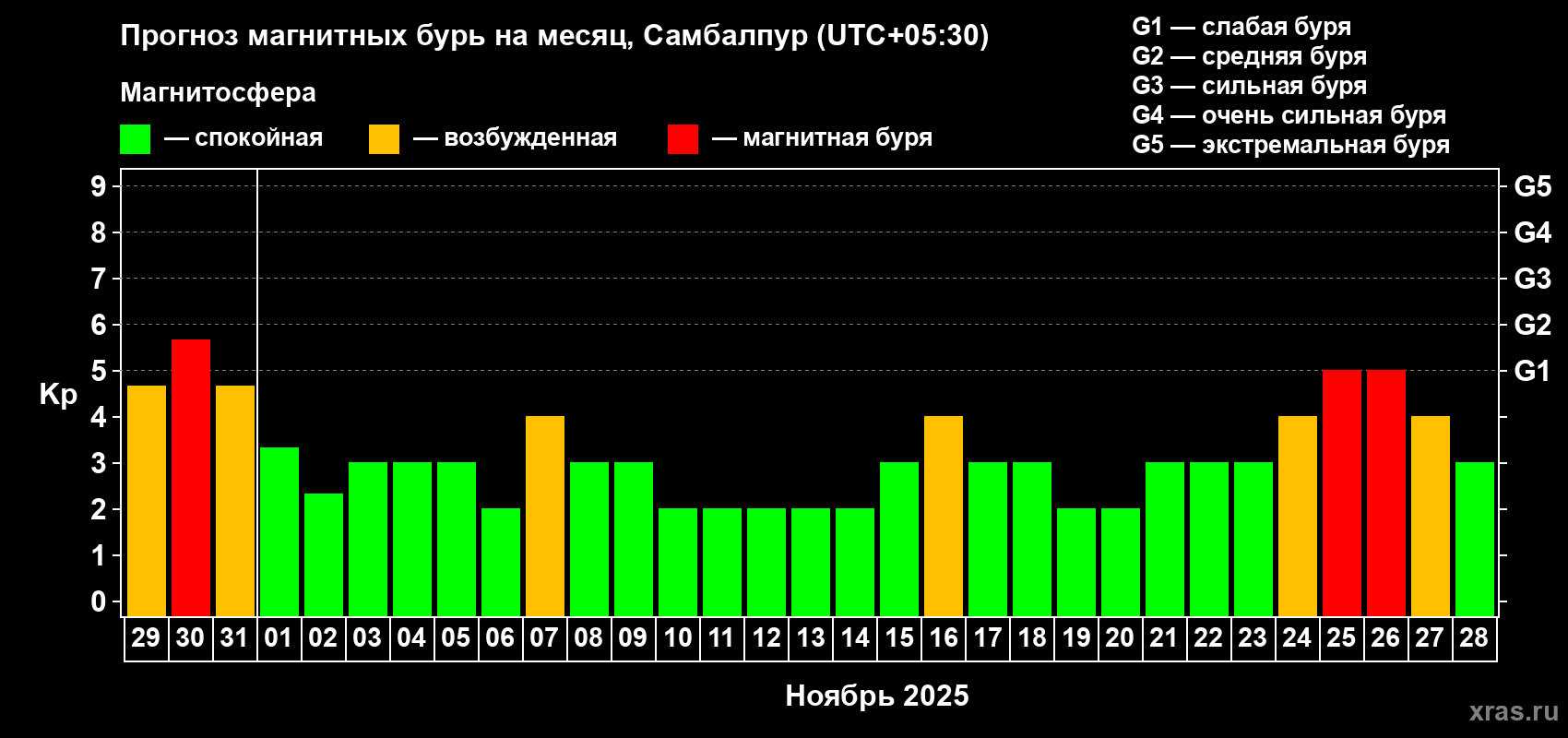 Прогноз максимального суточного геомагнитного индекса Kp на <b>1 месяц</b> (31 день) <b>с 29 октября по 28 ноября 2025 г</b>