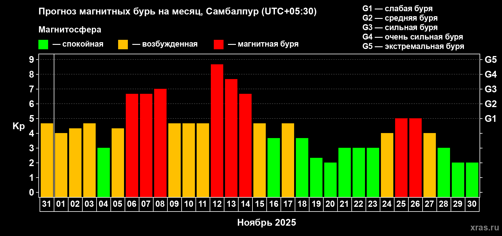 Прогноз максимального суточного геомагнитного индекса Kp на <b>1 месяц</b> (31 день) <b>с 31 октября по 30 ноября 2025 г</b>