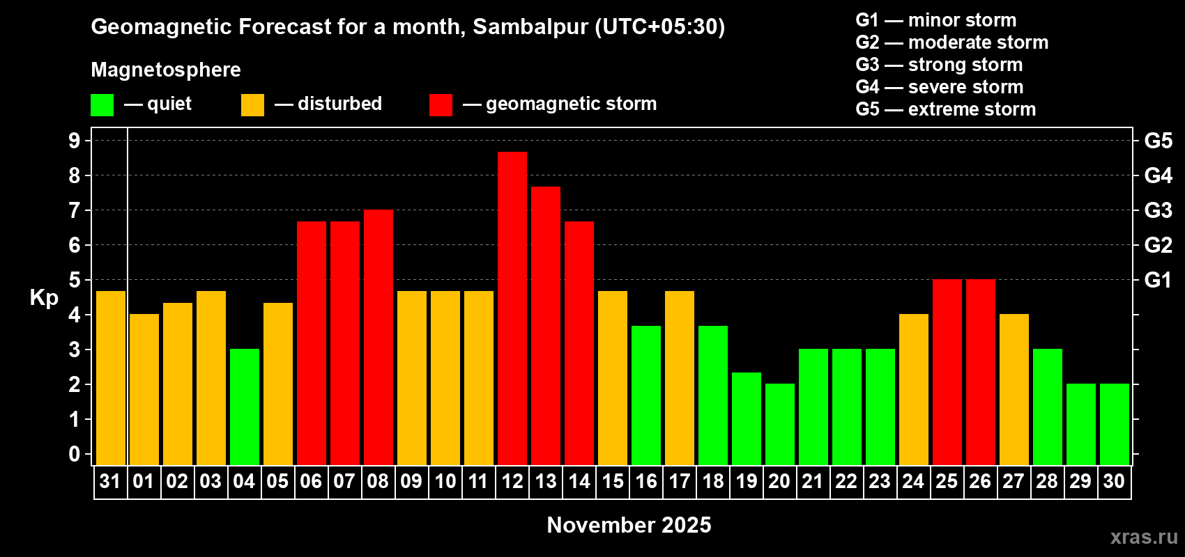 Forecast of the daily maximal value of geomagnetic index Kp for <b>1 month</b> (31 days) <b>from Oct 31, 2025 to Nov 30, 2025</b>