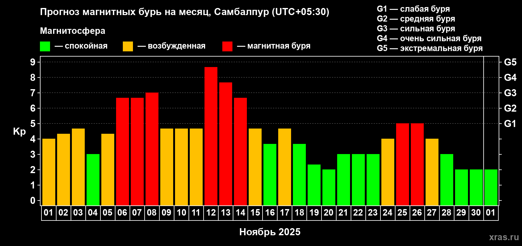 Прогноз максимального суточного геомагнитного индекса Kp на <b>1 месяц</b> (31 день) <b>с 01 ноября по 01 декабря 2025 г</b>
