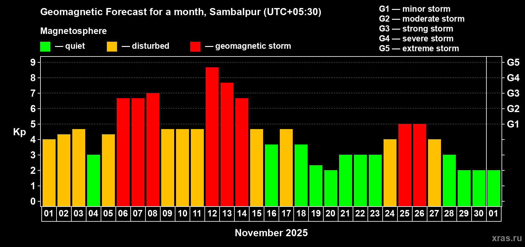 Forecast of the daily maximal value of geomagnetic index Kp for <b>1 month</b> (31 days) <b>from Nov 01, 2025 to Dec 01, 2025</b>