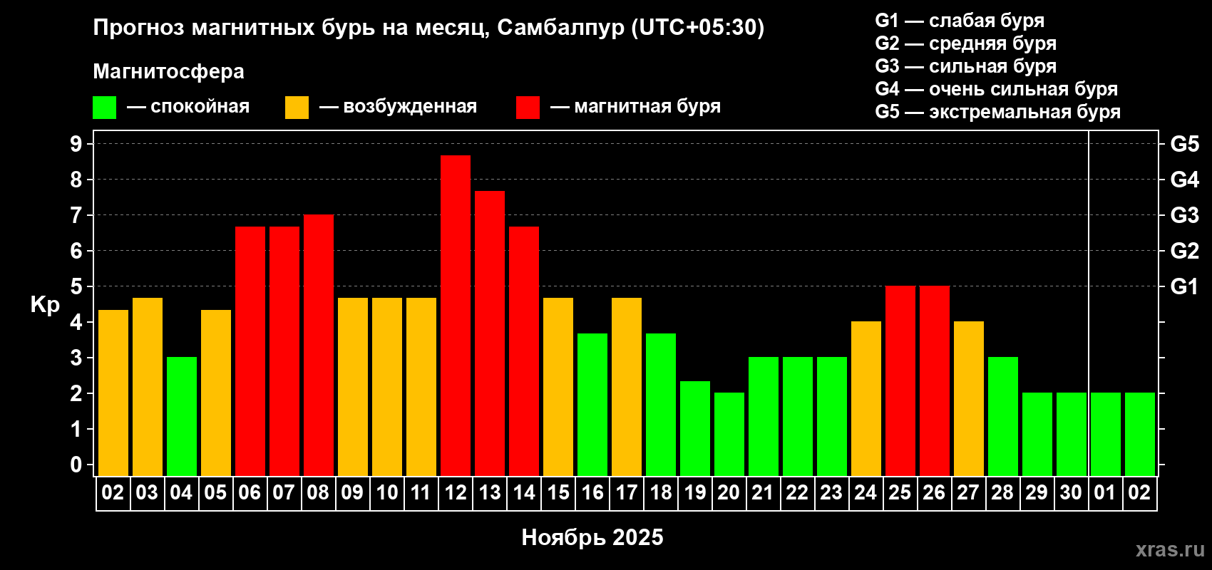 Прогноз максимального суточного геомагнитного индекса Kp на <b>1 месяц</b> (31 день) <b>с 02 ноября по 02 декабря 2025 г</b>