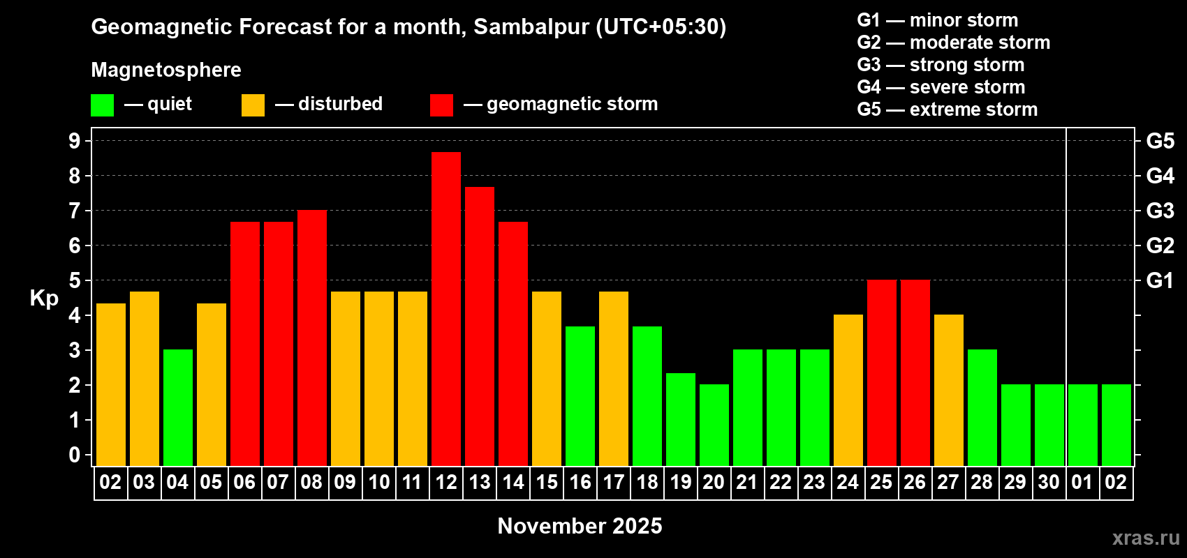Forecast of the daily maximal value of geomagnetic index Kp for <b>1 month</b> (31 days) <b>from Nov 02, 2025 to Dec 02, 2025</b>