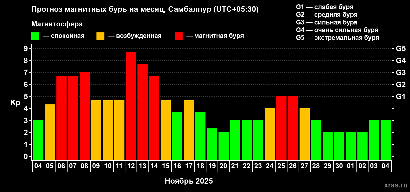 Прогноз максимального суточного геомагнитного индекса Kp на <b>1 месяц</b> (31 день) <b>с 04 ноября по 04 декабря 2025 г</b>