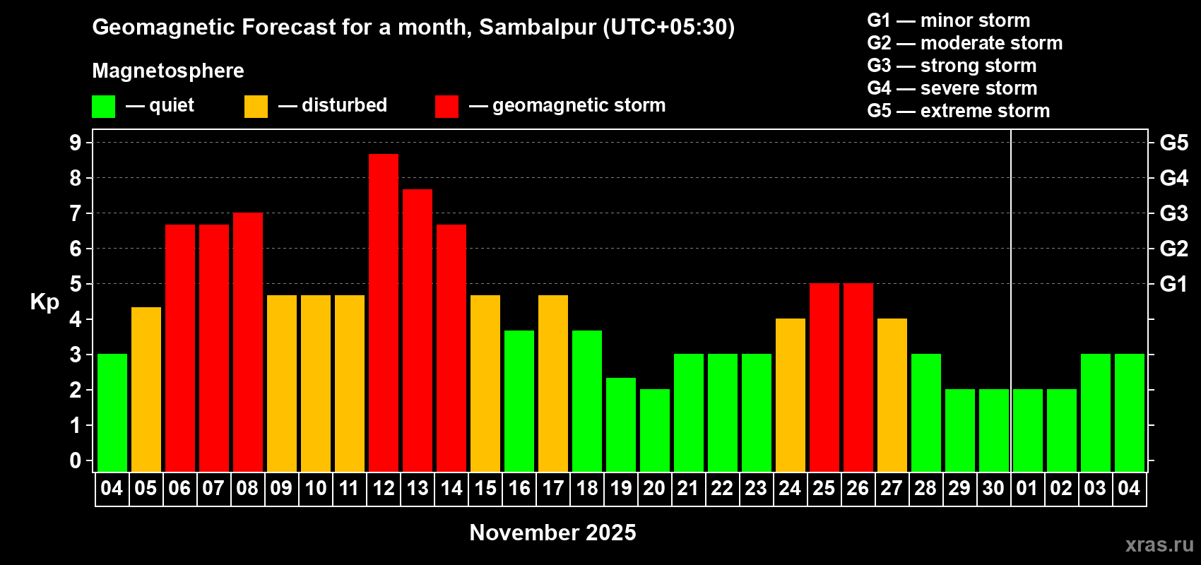 Forecast of the daily maximal value of geomagnetic index Kp for <b>1 month</b> (31 days) <b>from Nov 04, 2025 to Dec 04, 2025</b>