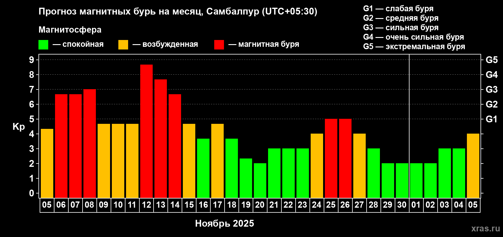 Прогноз максимального суточного геомагнитного индекса Kp на <b>1 месяц</b> (31 день) <b>с 05 ноября по 05 декабря 2025 г</b>