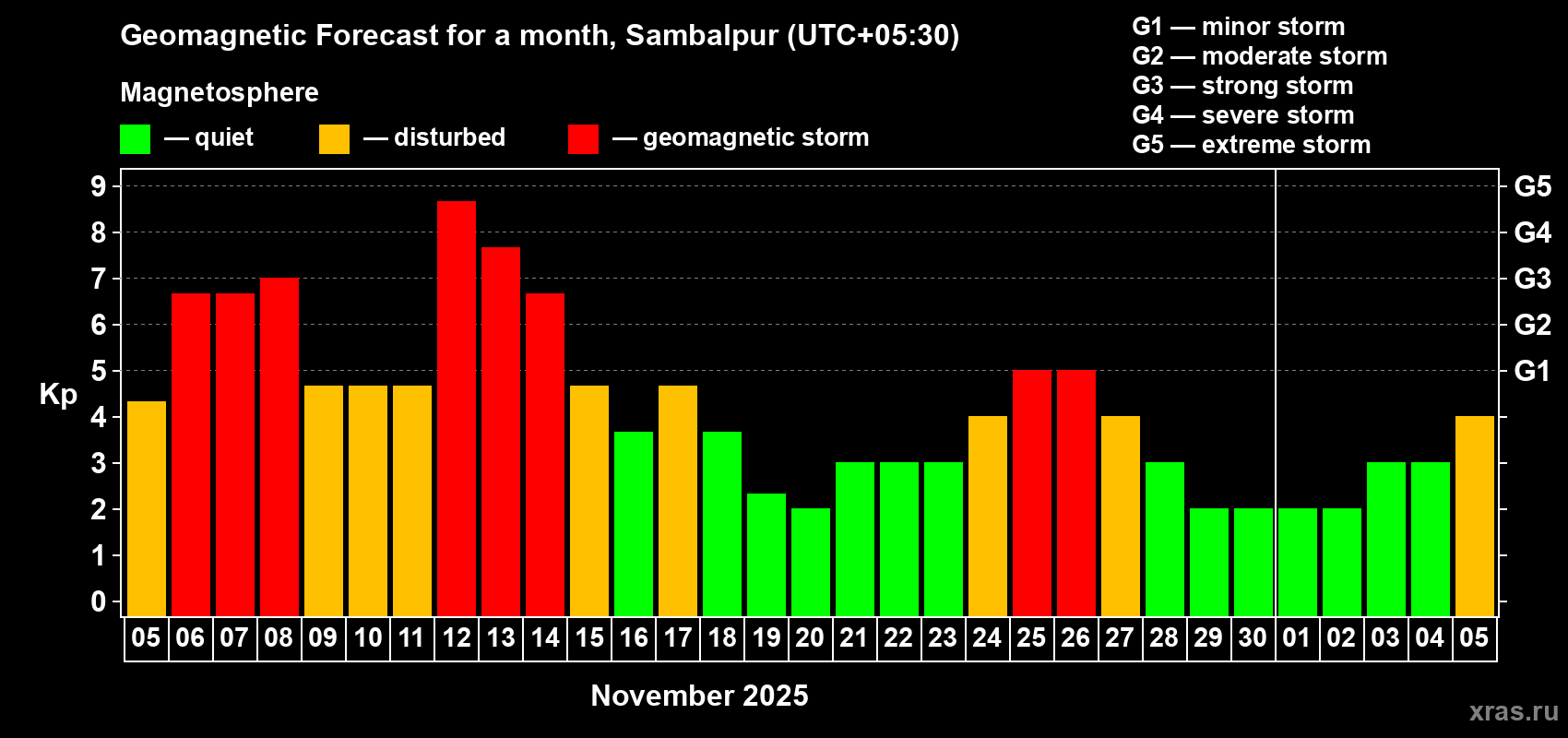 Forecast of the daily maximal value of geomagnetic index Kp for <b>1 month</b> (31 days) <b>from Nov 05, 2025 to Dec 05, 2025</b>