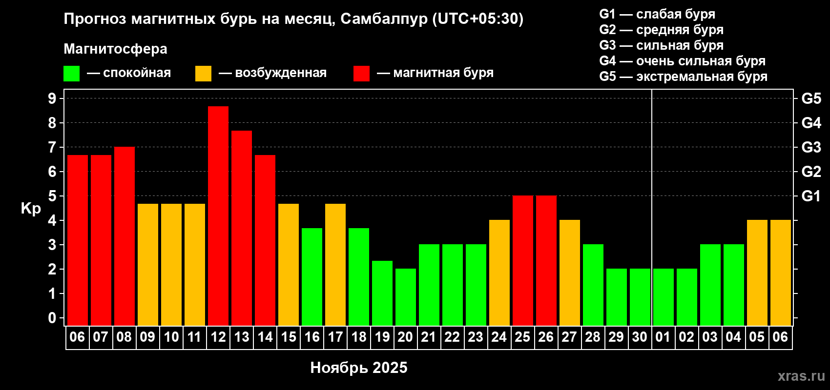 Прогноз максимального суточного геомагнитного индекса Kp на <b>1 месяц</b> (31 день) <b>с 06 ноября по 06 декабря 2025 г</b>