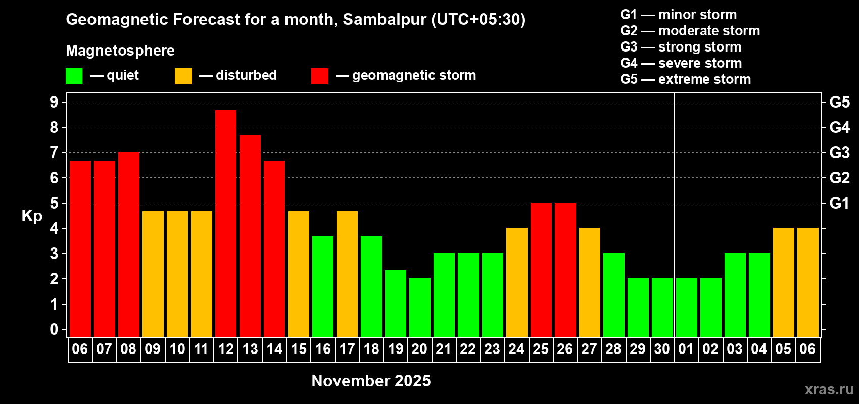 Forecast of the daily maximal value of geomagnetic index Kp for <b>1 month</b> (31 days) <b>from Nov 06, 2025 to Dec 06, 2025</b>