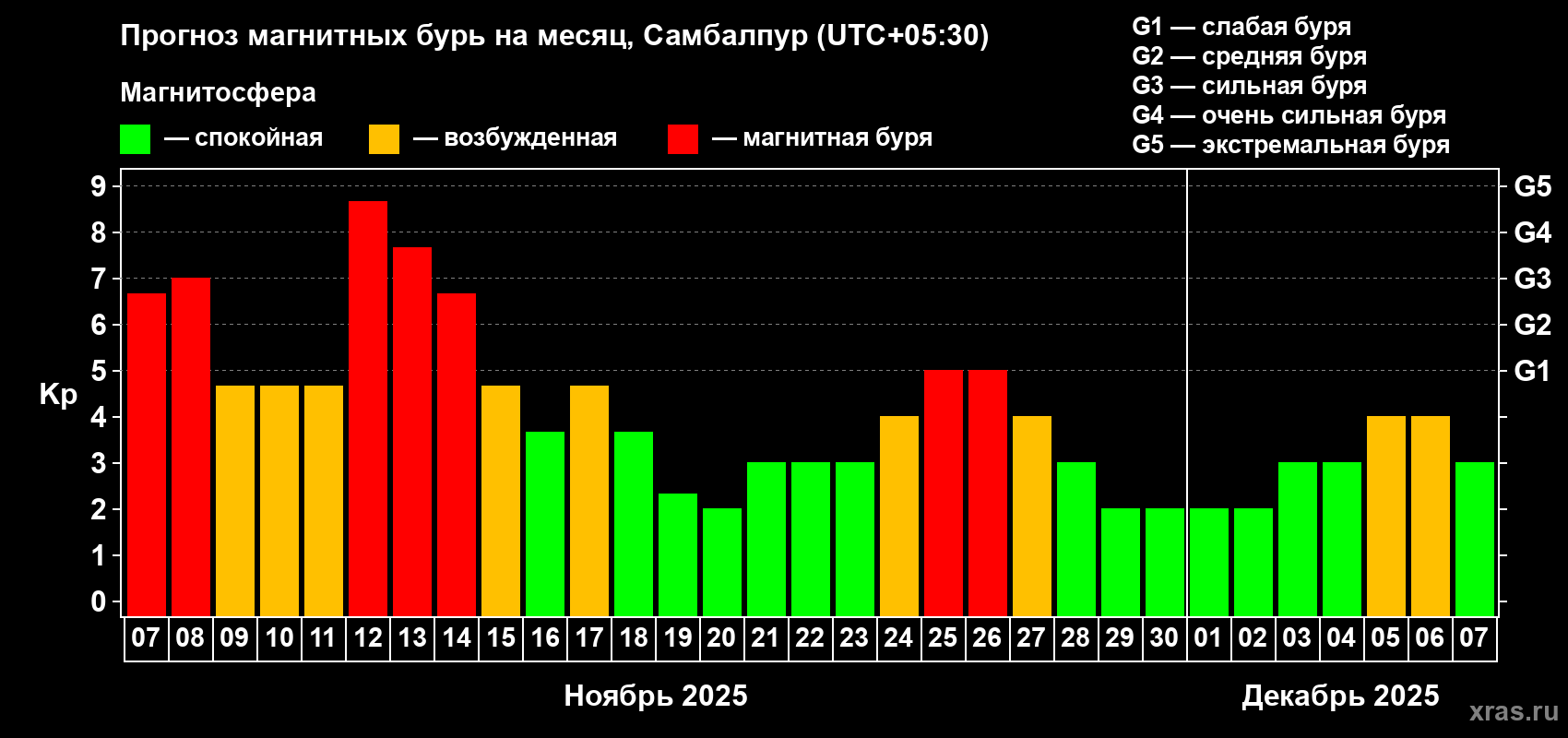 Прогноз максимального суточного геомагнитного индекса Kp на <b>1 месяц</b> (31 день) <b>с 07 ноября по 07 декабря 2025 г</b>