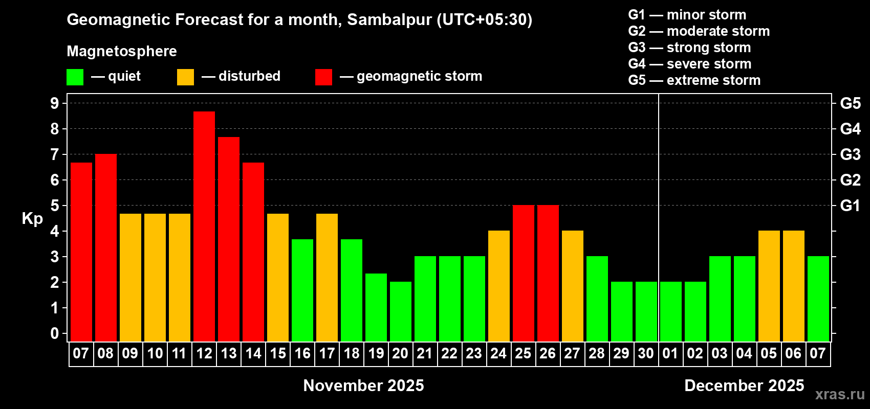 Forecast of the daily maximal value of geomagnetic index Kp for <b>1 month</b> (31 days) <b>from Nov 07, 2025 to Dec 07, 2025</b>