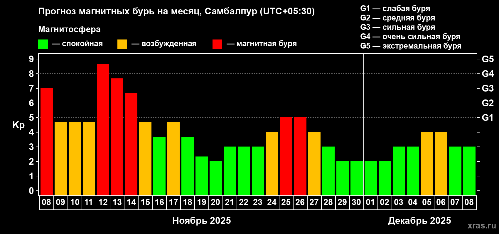 Прогноз максимального суточного геомагнитного индекса Kp на <b>1 месяц</b> (31 день) <b>с 08 ноября по 08 декабря 2025 г</b>