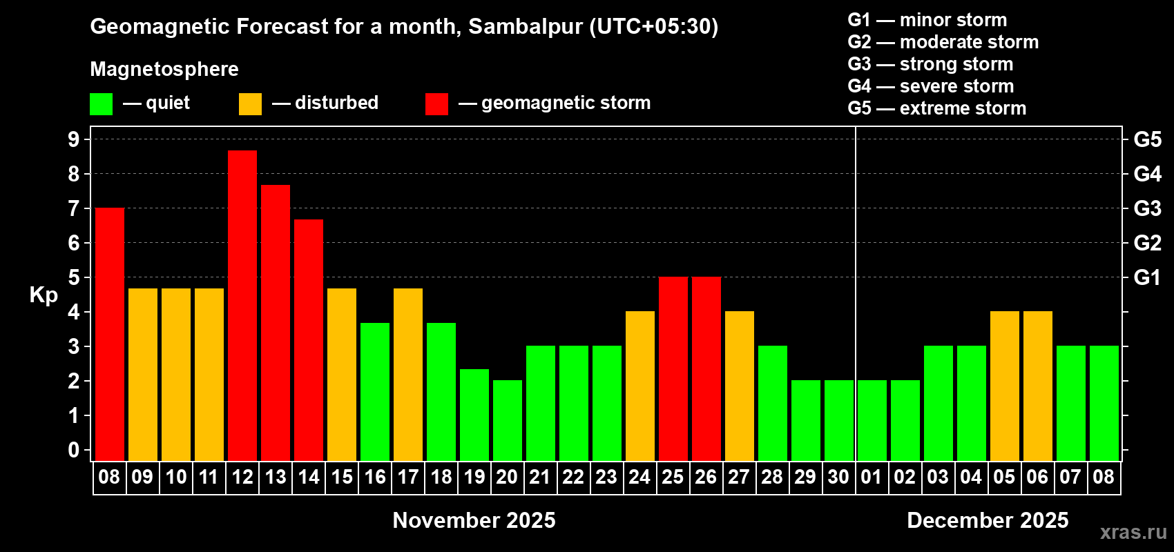 Forecast of the daily maximal value of geomagnetic index Kp for <b>1 month</b> (31 days) <b>from Nov 08, 2025 to Dec 08, 2025</b>