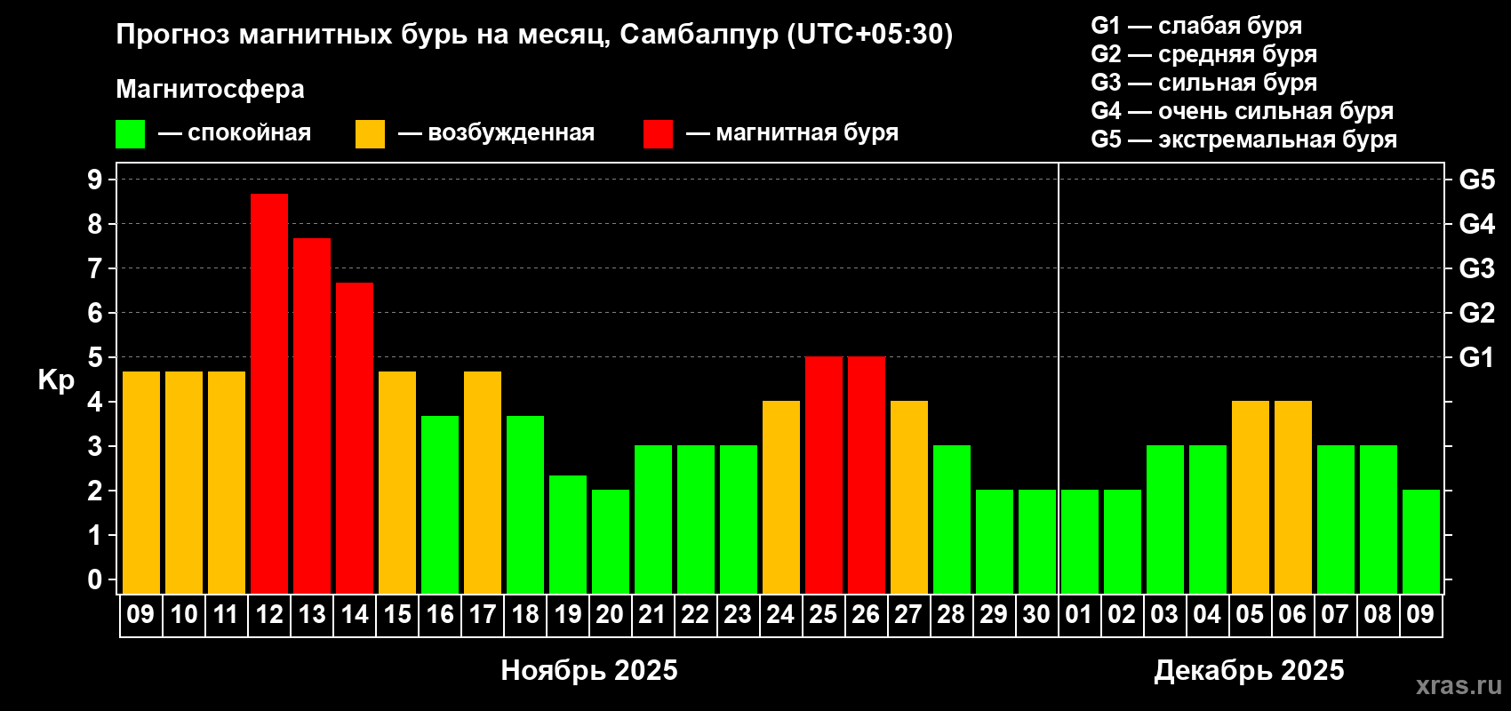 Прогноз максимального суточного геомагнитного индекса Kp на <b>1 месяц</b> (31 день) <b>с 09 ноября по 09 декабря 2025 г</b>