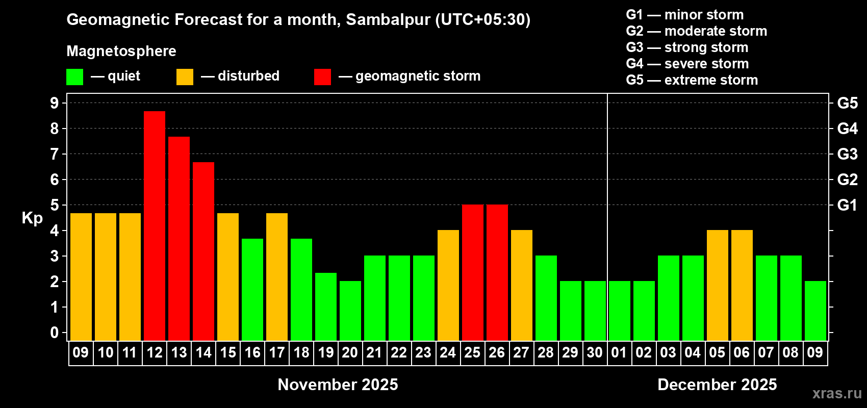 Forecast of the daily maximal value of geomagnetic index Kp for <b>1 month</b> (31 days) <b>from Nov 09, 2025 to Dec 09, 2025</b>