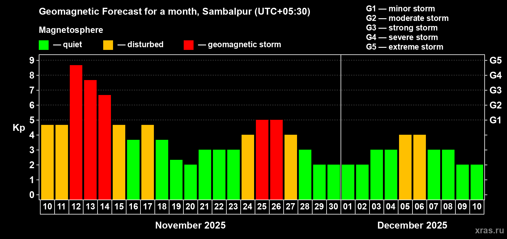 Forecast of the daily maximal value of geomagnetic index Kp for <b>1 month</b> (31 days) <b>from Nov 10, 2025 to Dec 10, 2025</b>