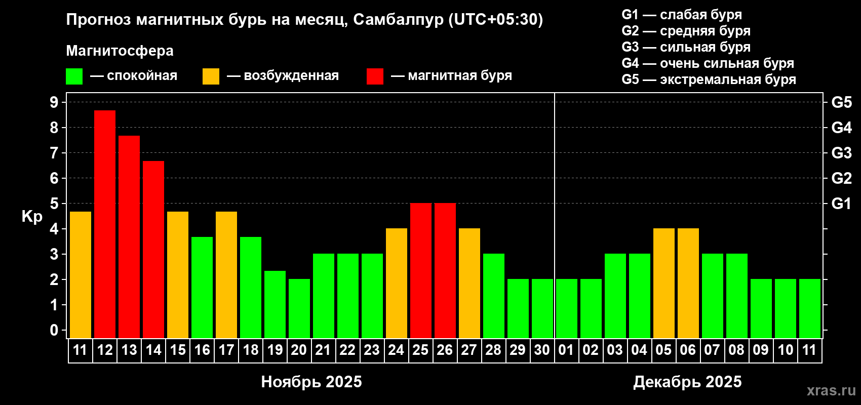 Прогноз максимального суточного геомагнитного индекса Kp на <b>1 месяц</b> (31 день) <b>с 11 ноября по 11 декабря 2025 г</b>