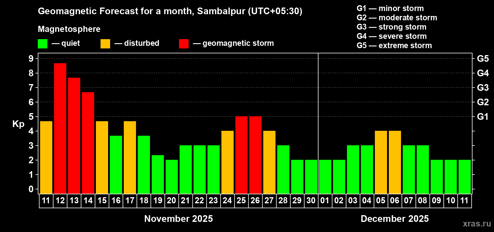 Forecast of the daily maximal value of geomagnetic index Kp for <b>1 month</b> (31 days) <b>from Nov 11, 2025 to Dec 11, 2025</b>
