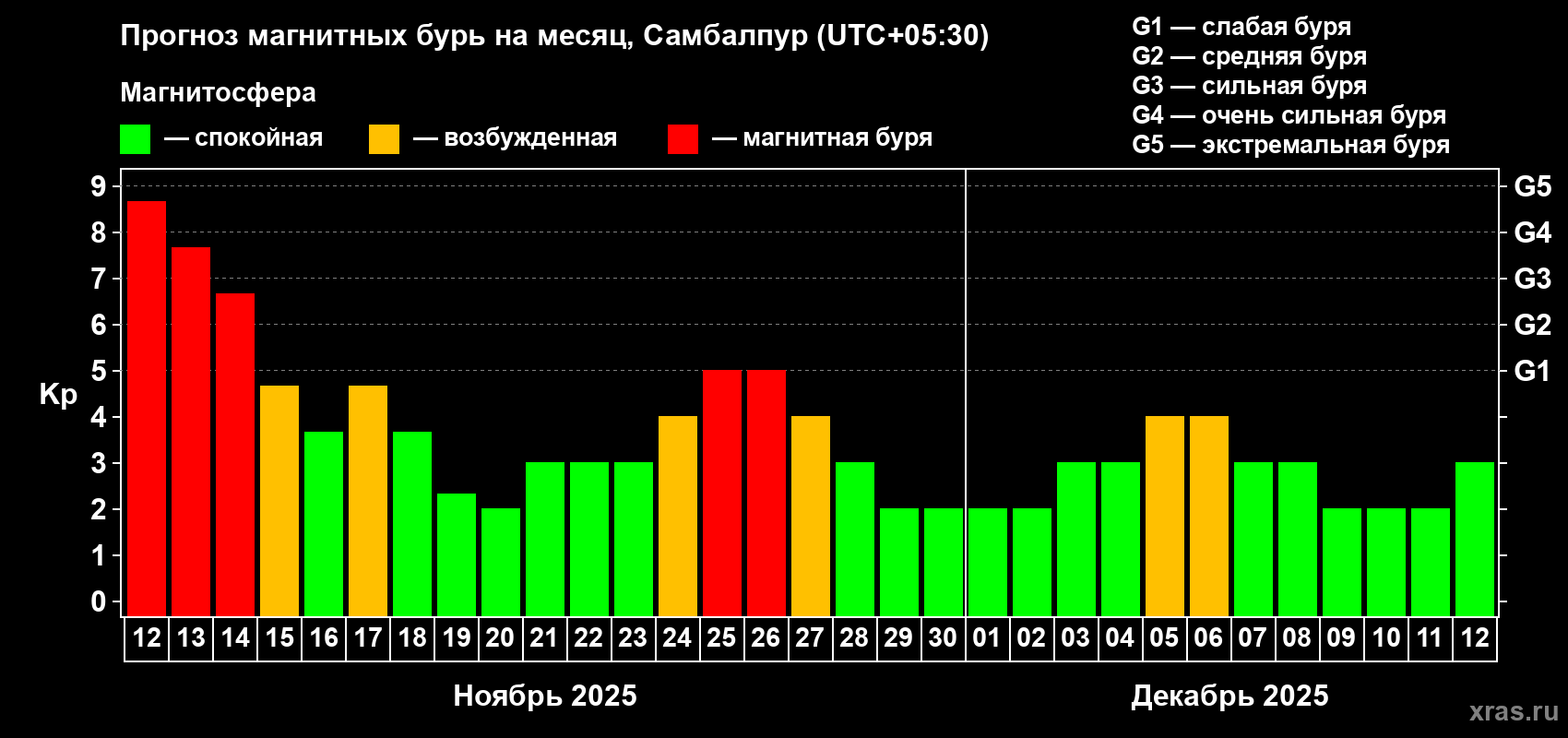 Прогноз максимального суточного геомагнитного индекса Kp на <b>1 месяц</b> (31 день) <b>с 12 ноября по 12 декабря 2025 г</b>