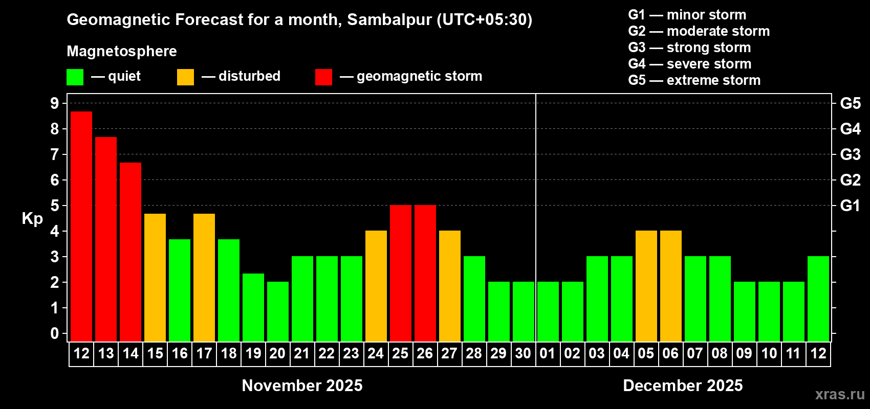 Forecast of the daily maximal value of geomagnetic index Kp for <b>1 month</b> (31 days) <b>from Nov 12, 2025 to Dec 12, 2025</b>